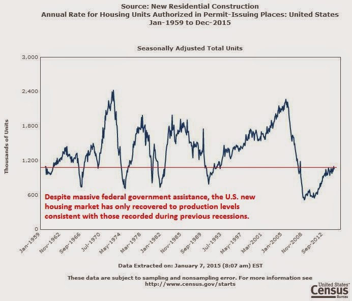 미국의 주택건설 현황 추이